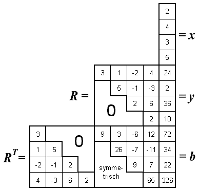 Komplettes Schema (Beispiel) für die Lösung eines linearen Gleichungssystems mit symmetrischer Koeffizientenmatrix nach Cholesky