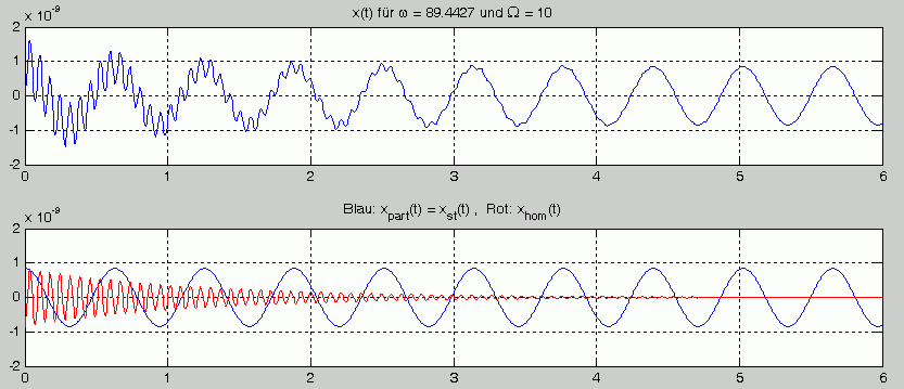 Eigenkreisfrequenz ist größer als die Erregerkreisfrequenz