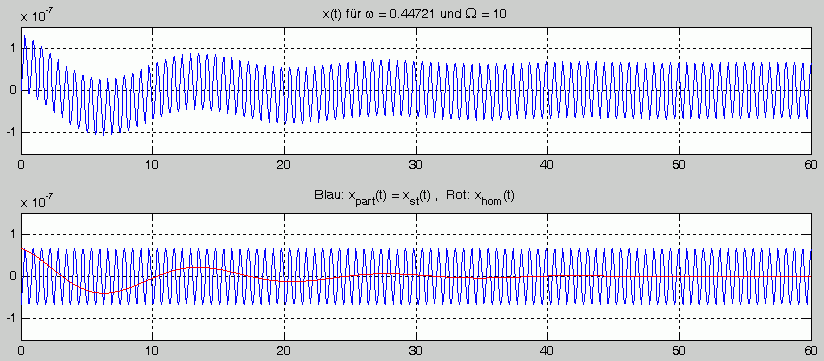 Eigenkreisfrequenz ist kleiner als die Erregerkreisfrequenz