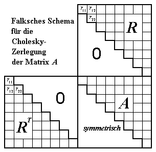 Falksches Schema für die Cholesky-Zerlegung einer symmetrischen Matrix