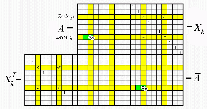 Falksches Schema der Ähnlichkeitstransformation einer quadratischen Matrix mit einer elementaren Rotationsmatrix
