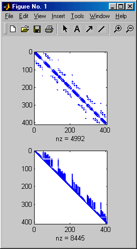 Durch das Cholesky-Verfahren werden die vertikalen "Schornsteine" unterhalb von Nicht-Nullelementen aufgefüllt