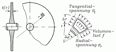 Rotationssymmetrische Scheibe